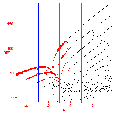 Peres lattice <M>